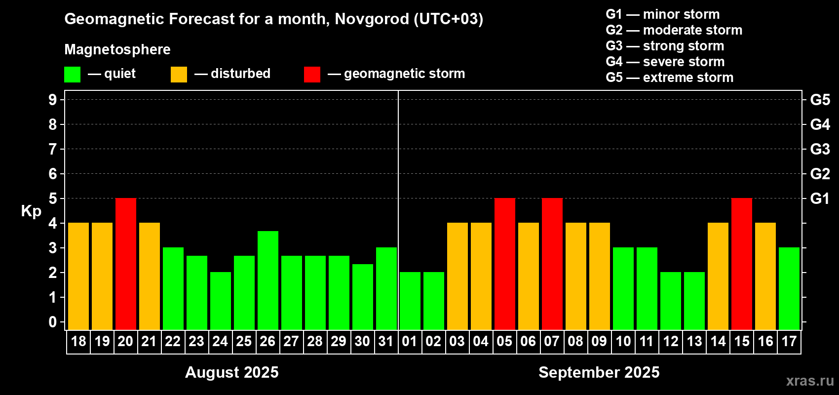 Forecast of the daily maximal value of geomagnetic index Kp for <b>1 month</b> (31 days) <b>from Aug 18, 2025 to Sep 17, 2025</b>