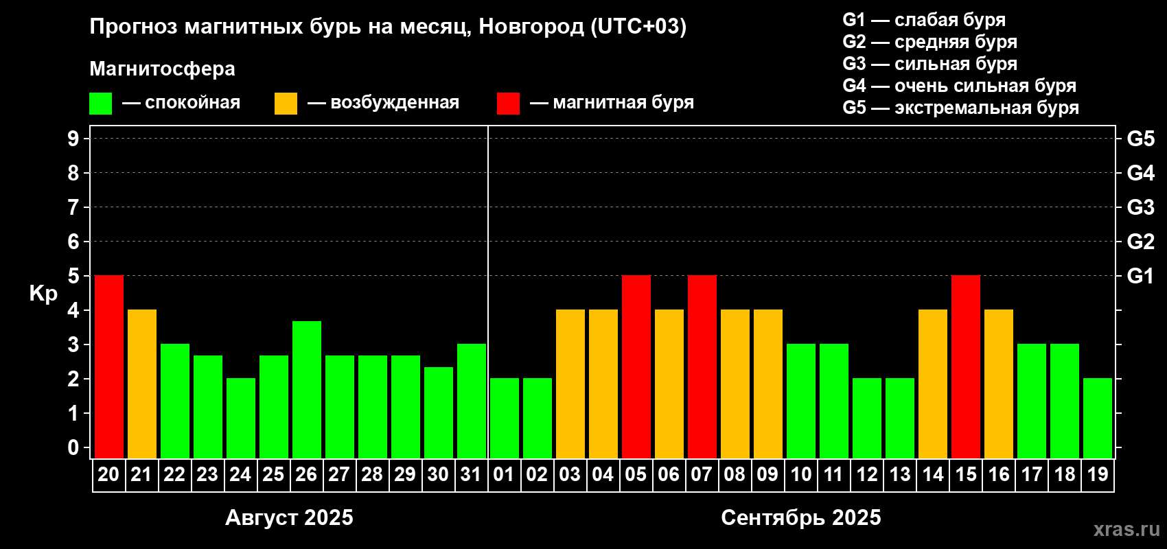Прогноз максимального суточного геомагнитного индекса Kp на <b>1 месяц</b> (31 день) <b>с 20 августа по 19 сентября 2025 г</b>