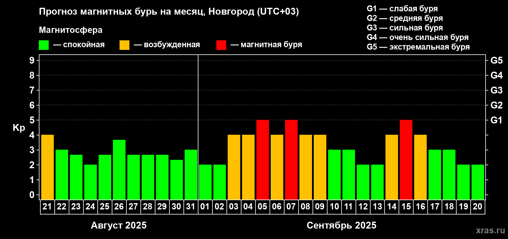 Прогноз максимального суточного геомагнитного индекса Kp на <b>1 месяц</b> (31 день) <b>с 21 августа по 20 сентября 2025 г</b>