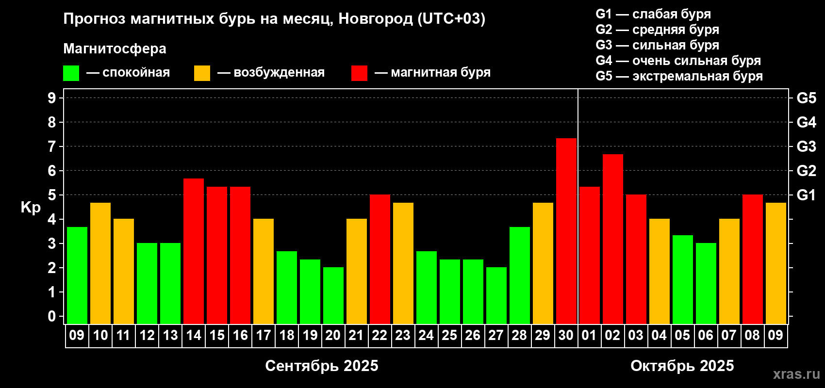 Прогноз максимального суточного геомагнитного индекса Kp на <b>1 месяц</b> (31 день) <b>с 09 сентября по 09 октября 2025 г</b>