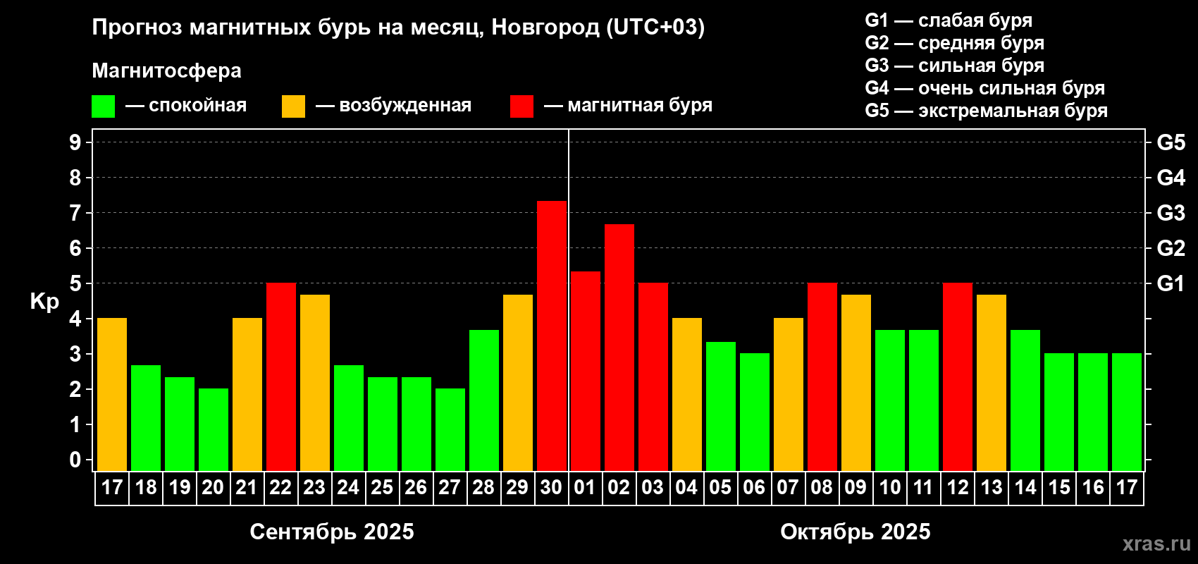 Прогноз максимального суточного геомагнитного индекса Kp на <b>1 месяц</b> (31 день) <b>с 17 сентября по 17 октября 2025 г</b>