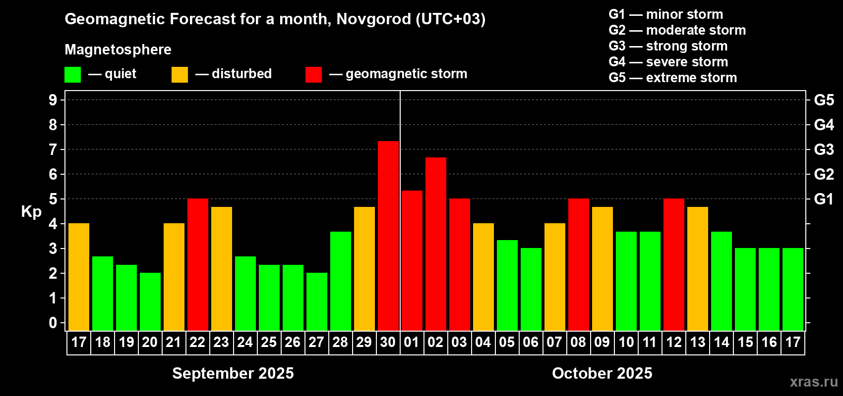 Forecast of the daily maximal value of geomagnetic index Kp for <b>1 month</b> (31 days) <b>from Sep 17, 2025 to Oct 17, 2025</b>