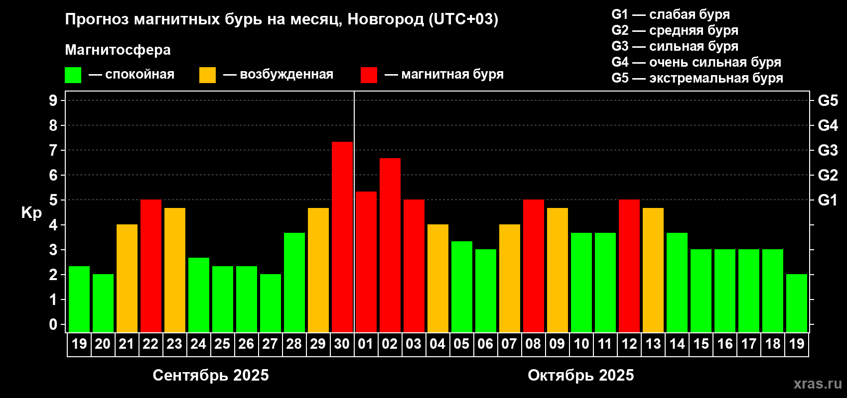 Прогноз максимального суточного геомагнитного индекса Kp на <b>1 месяц</b> (31 день) <b>с 19 сентября по 19 октября 2025 г</b>
