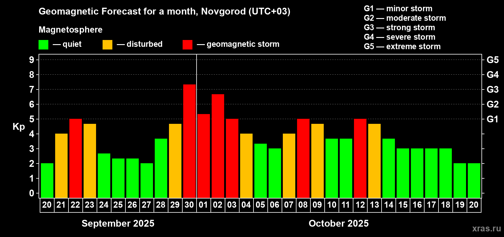 Forecast of the daily maximal value of geomagnetic index Kp for <b>1 month</b> (31 days) <b>from Sep 20, 2025 to Oct 20, 2025</b>