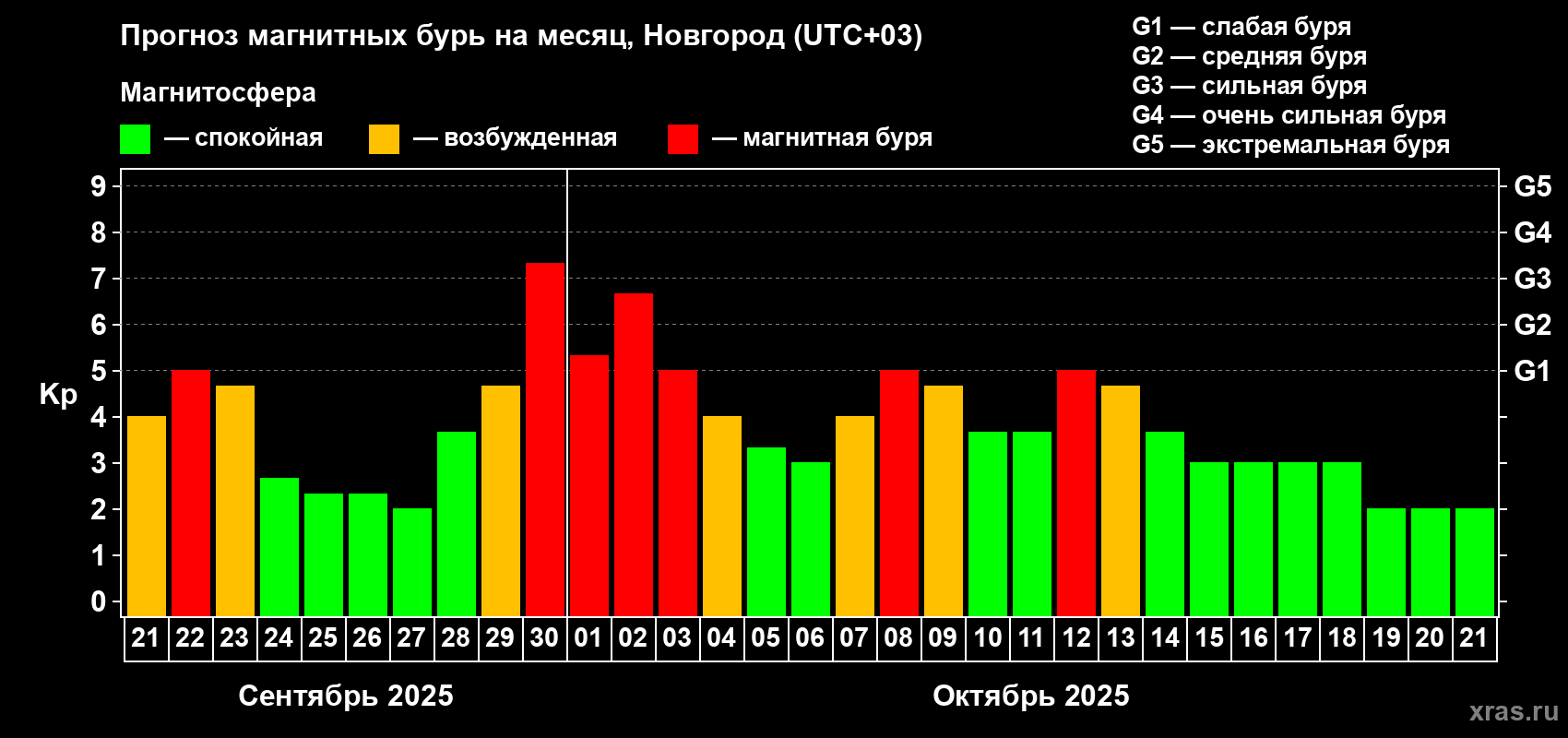 Прогноз максимального суточного геомагнитного индекса Kp на <b>1 месяц</b> (31 день) <b>с 21 сентября по 21 октября 2025 г</b>