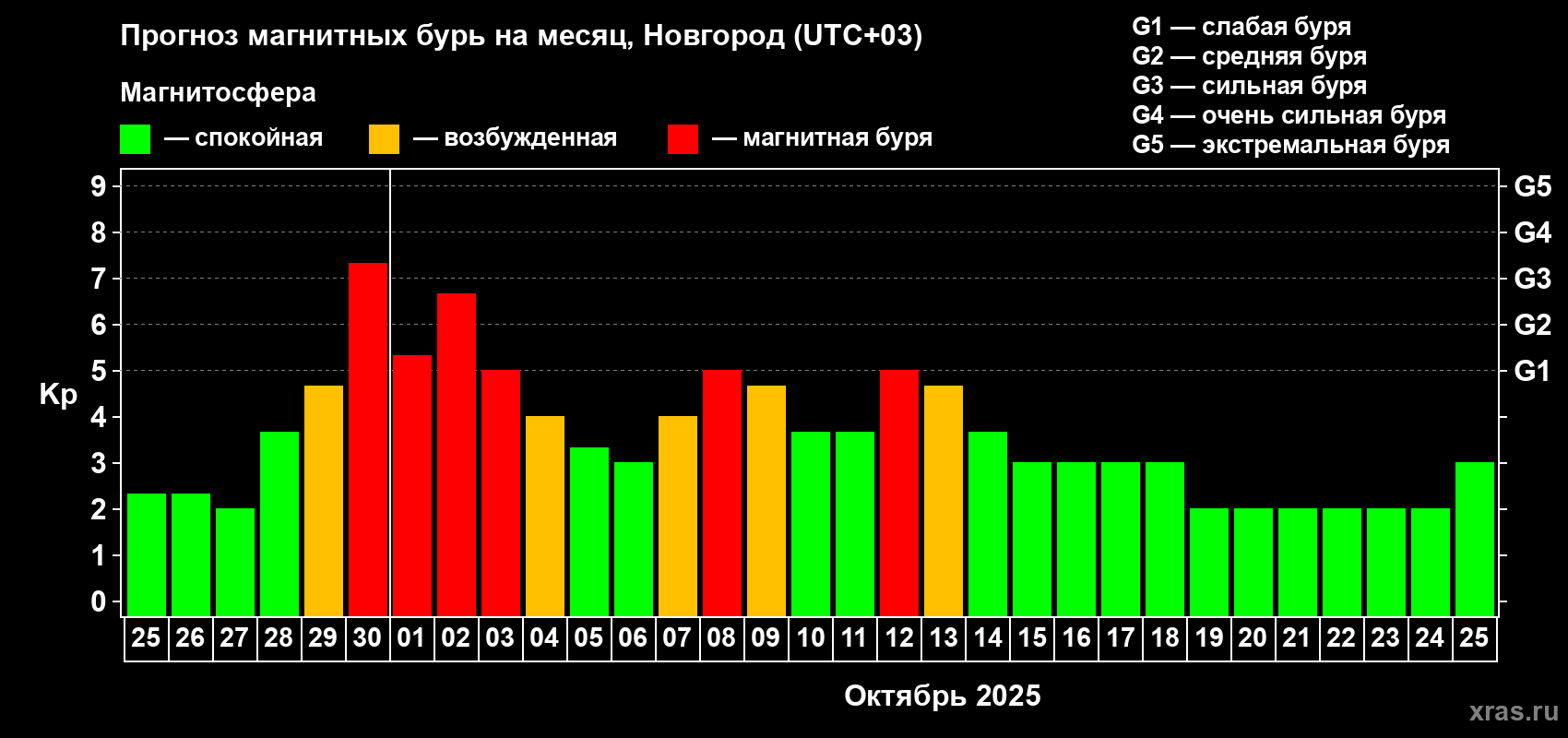 Прогноз максимального суточного геомагнитного индекса Kp на <b>1 месяц</b> (31 день) <b>с 25 сентября по 25 октября 2025 г</b>