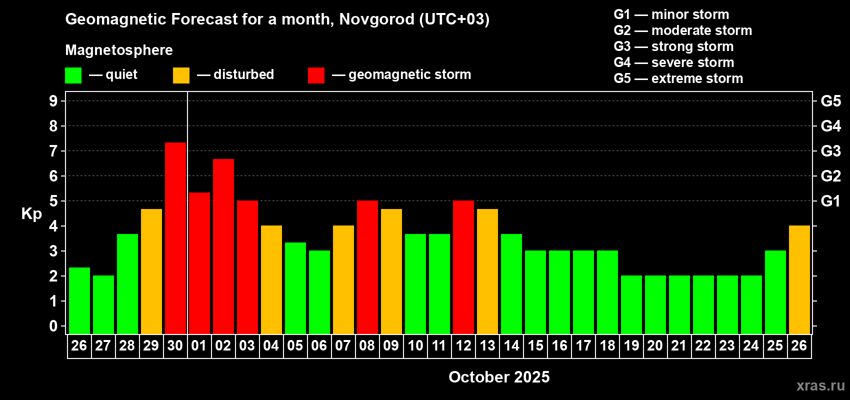 Forecast of the daily maximal value of geomagnetic index Kp for <b>1 month</b> (31 days) <b>from Sep 26, 2025 to Oct 26, 2025</b>