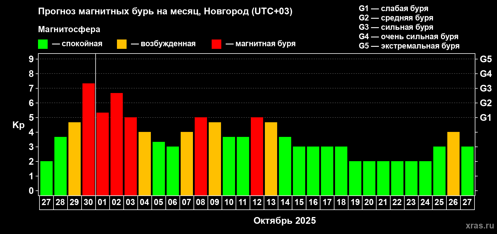 Прогноз максимального суточного геомагнитного индекса Kp на <b>1 месяц</b> (31 день) <b>с 27 сентября по 27 октября 2025 г</b>