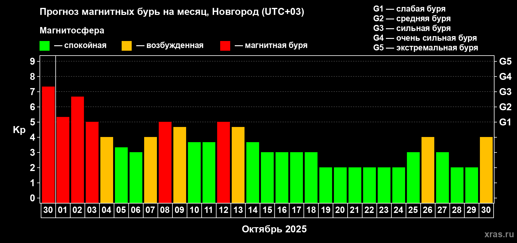Прогноз максимального суточного геомагнитного индекса Kp на <b>1 месяц</b> (31 день) <b>с 30 сентября по 30 октября 2025 г</b>