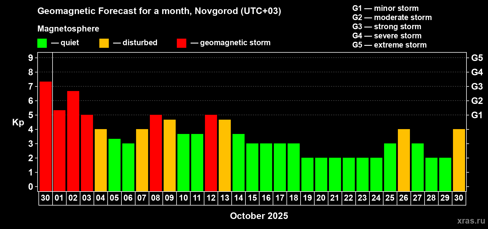 Forecast of the daily maximal value of geomagnetic index Kp for <b>1 month</b> (31 days) <b>from Sep 30, 2025 to Oct 30, 2025</b>