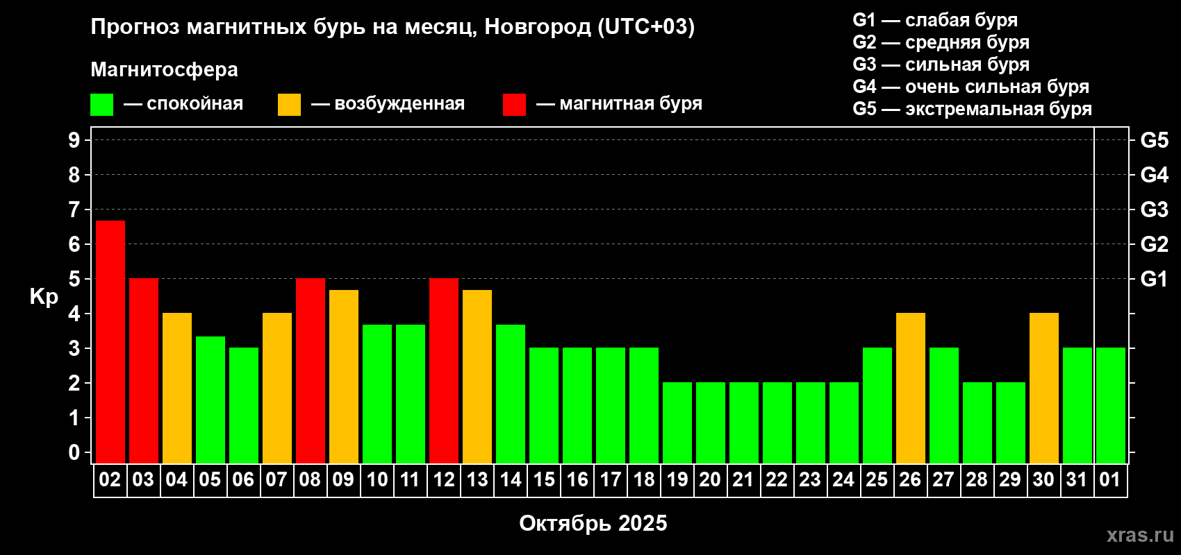 Прогноз максимального суточного геомагнитного индекса Kp на <b>1 месяц</b> (31 день) <b>с 02 октября по 01 ноября 2025 г</b>
