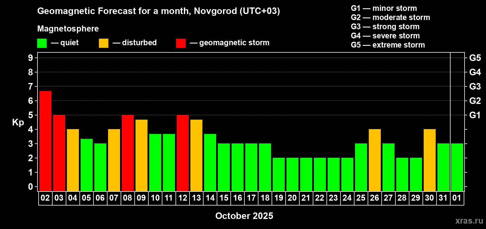 Forecast of the daily maximal value of geomagnetic index Kp for <b>1 month</b> (31 days) <b>from Oct 02, 2025 to Nov 01, 2025</b>