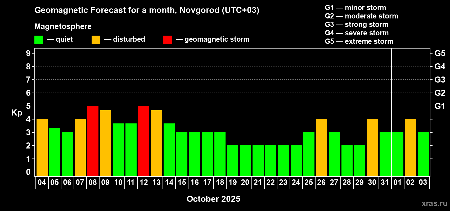 Forecast of the daily maximal value of geomagnetic index Kp for <b>1 month</b> (31 days) <b>from Oct 04, 2025 to Nov 03, 2025</b>