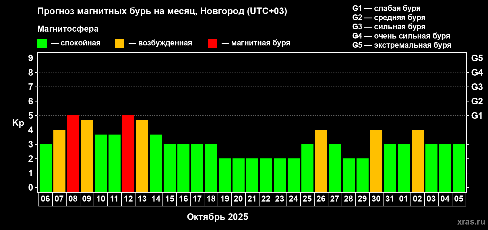 Прогноз максимального суточного геомагнитного индекса Kp на <b>1 месяц</b> (31 день) <b>с 06 октября по 05 ноября 2025 г</b>