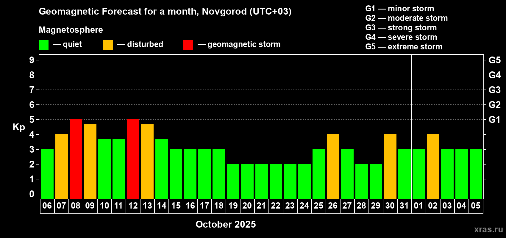 Forecast of the daily maximal value of geomagnetic index Kp for <b>1 month</b> (31 days) <b>from Oct 06, 2025 to Nov 05, 2025</b>