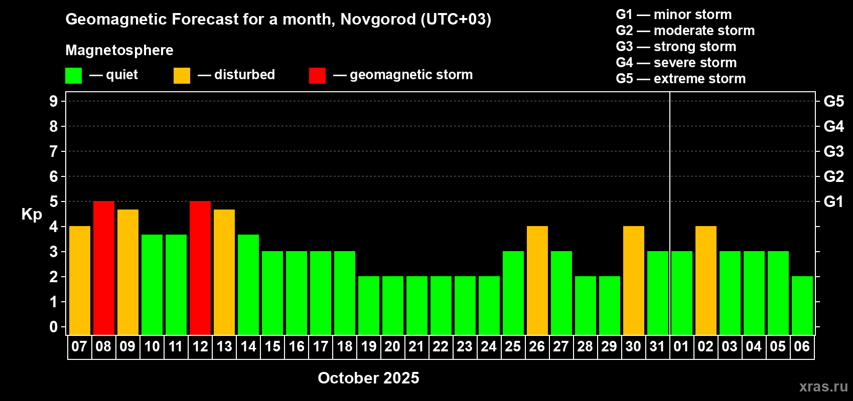 Forecast of the daily maximal value of geomagnetic index Kp for <b>1 month</b> (31 days) <b>from Oct 07, 2025 to Nov 06, 2025</b>