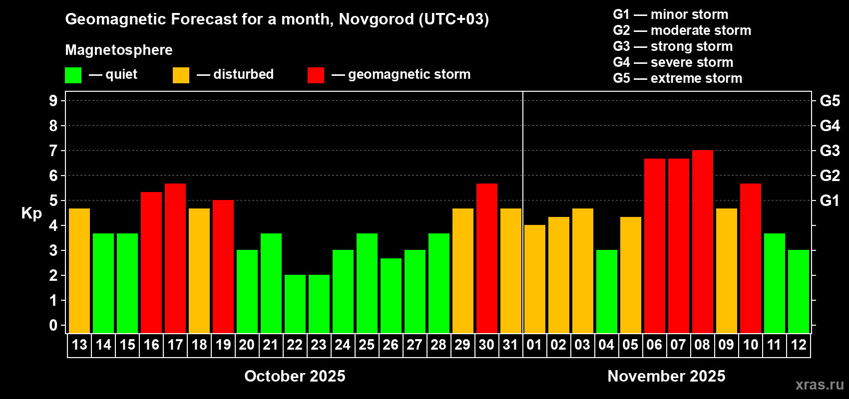 Forecast of the daily maximal value of geomagnetic index Kp for <b>1 month</b> (31 days) <b>from Oct 13, 2025 to Nov 12, 2025</b>