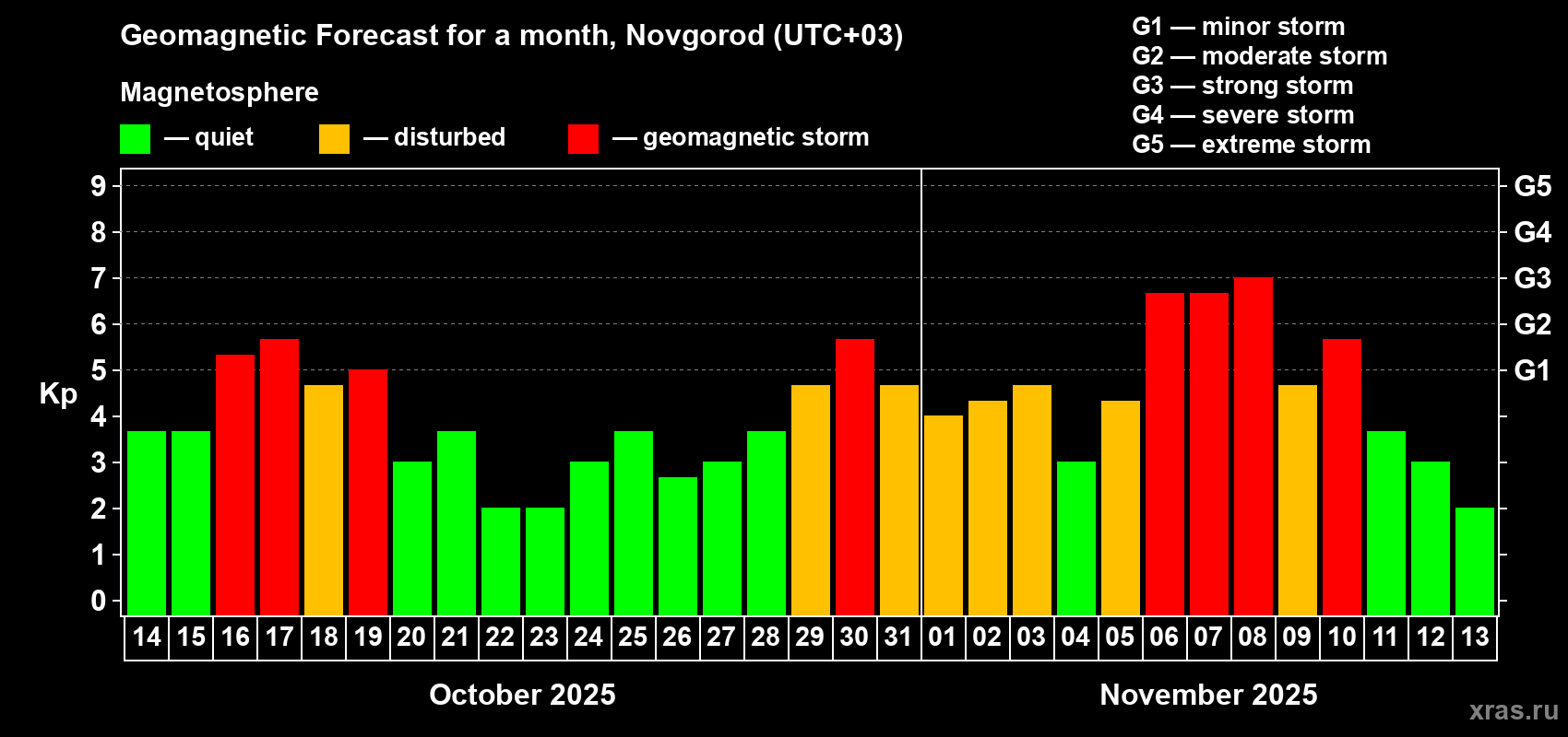 Forecast of the daily maximal value of geomagnetic index Kp for <b>1 month</b> (31 days) <b>from Oct 14, 2025 to Nov 13, 2025</b>