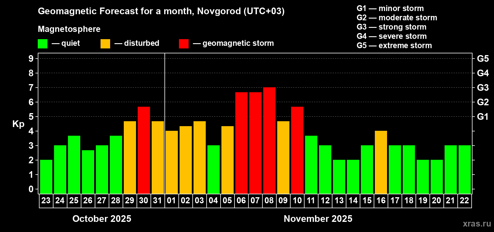 Forecast of the daily maximal value of geomagnetic index Kp for <b>1 month</b> (31 days) <b>from Oct 23, 2025 to Nov 22, 2025</b>