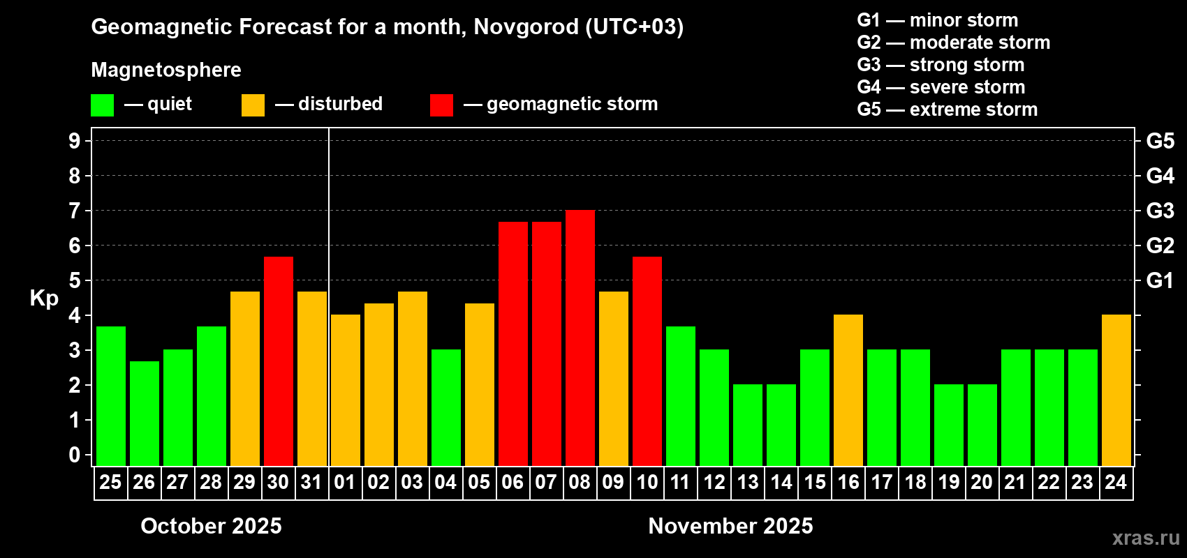 Forecast of the daily maximal value of geomagnetic index Kp for <b>1 month</b> (31 days) <b>from Oct 25, 2025 to Nov 24, 2025</b>