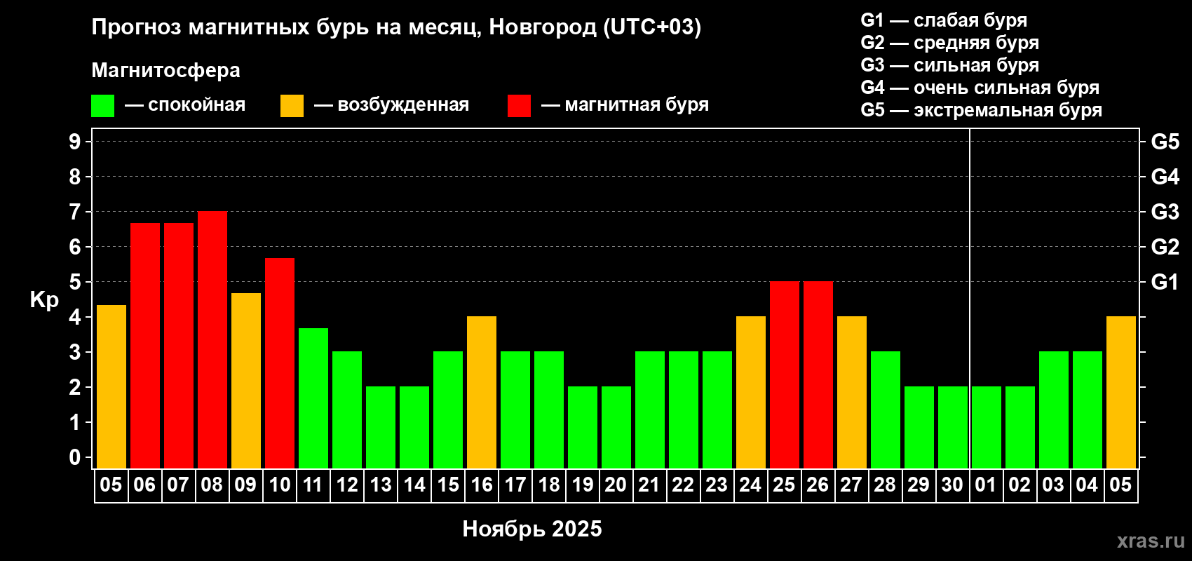 Прогноз максимального суточного геомагнитного индекса Kp на <b>1 месяц</b> (31 день) <b>с 05 ноября по 05 декабря 2025 г</b>