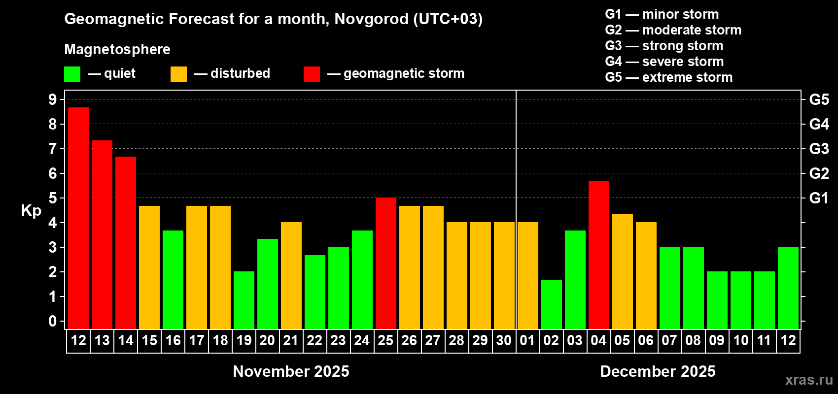 Forecast of the daily maximal value of geomagnetic index Kp for <b>1 month</b> (31 days) <b>from Nov 12, 2025 to Dec 12, 2025</b>