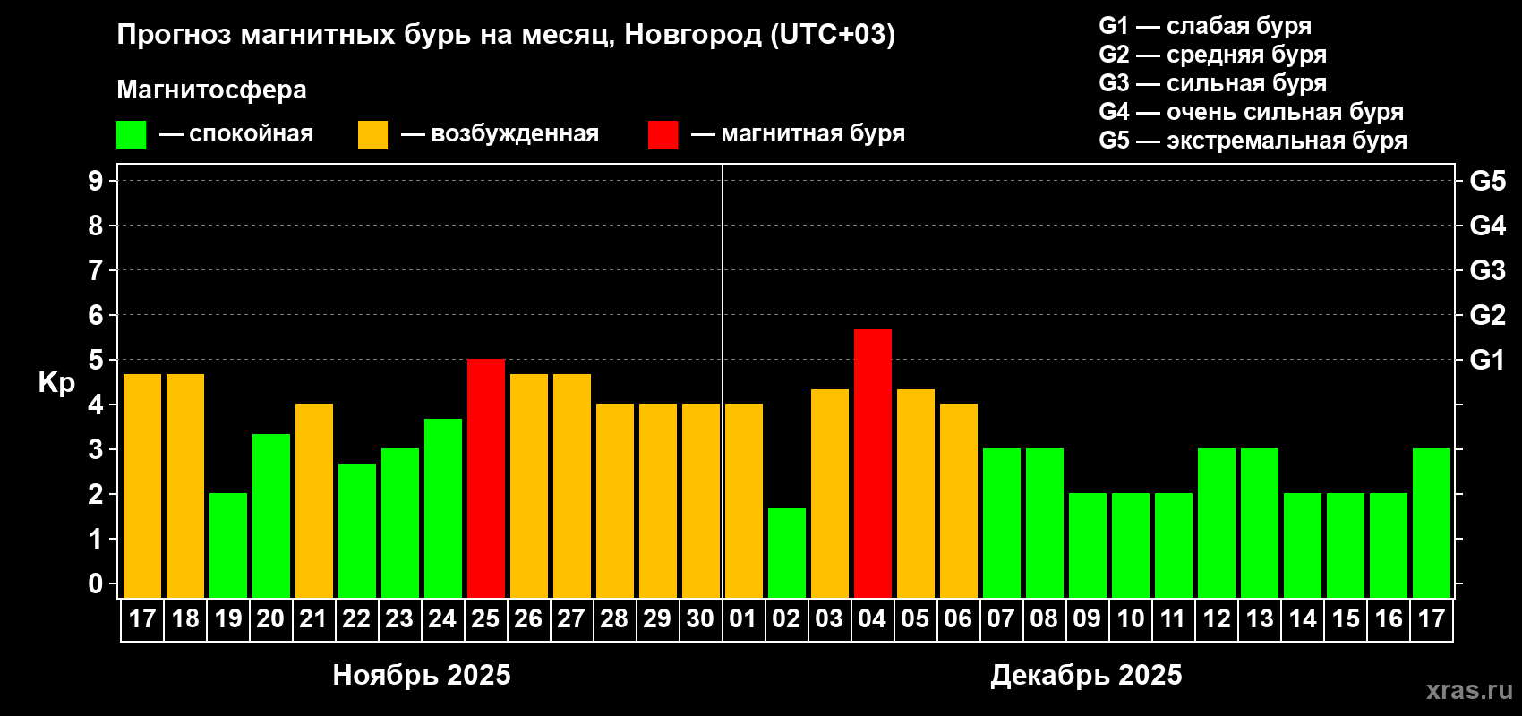 Прогноз максимального суточного геомагнитного индекса Kp на <b>1 месяц</b> (31 день) <b>с 17 ноября по 17 декабря 2025 г</b>