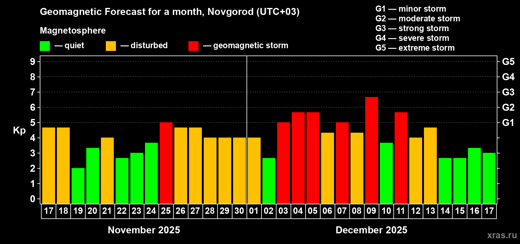 Forecast of the daily maximal value of geomagnetic index&nbsp;Kp for <b>1 month</b> (31 days) <b>from Nov 17, 2025 to Dec 17, 2025</b>