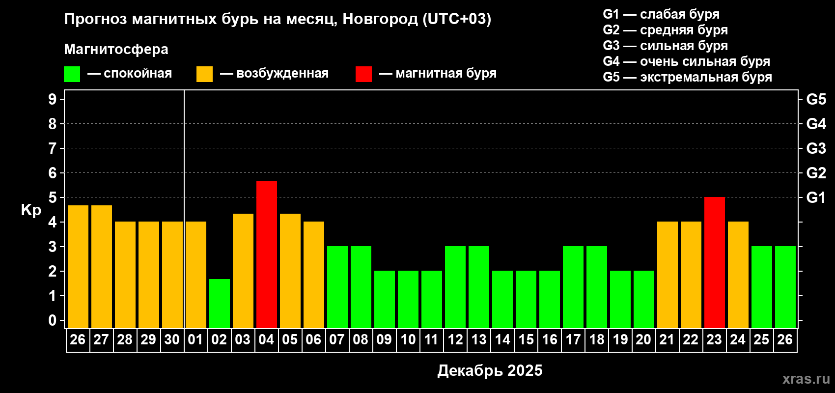 Прогноз максимального суточного геомагнитного индекса Kp на <b>1 месяц</b> (31 день) <b>с 26 ноября по 26 декабря 2025 г</b>