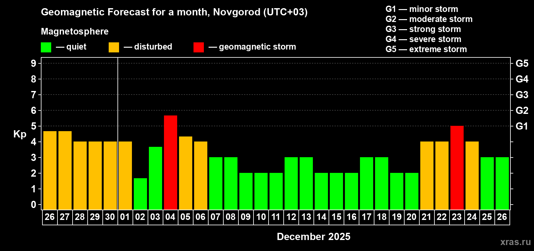 Forecast of the daily maximal value of geomagnetic index Kp for <b>1 month</b> (31 days) <b>from Nov 26, 2025 to Dec 26, 2025</b>
