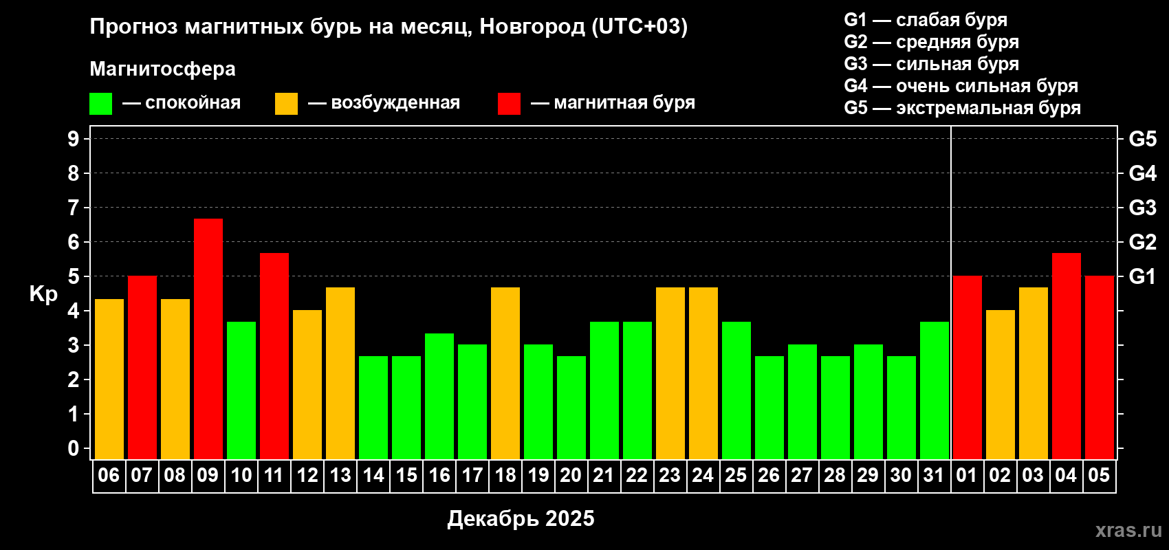 Прогноз максимального суточного геомагнитного индекса Kp на <b>1 месяц</b> (31 день) <b>с 06 декабря 2025 г по 05 января 2026 г</b>