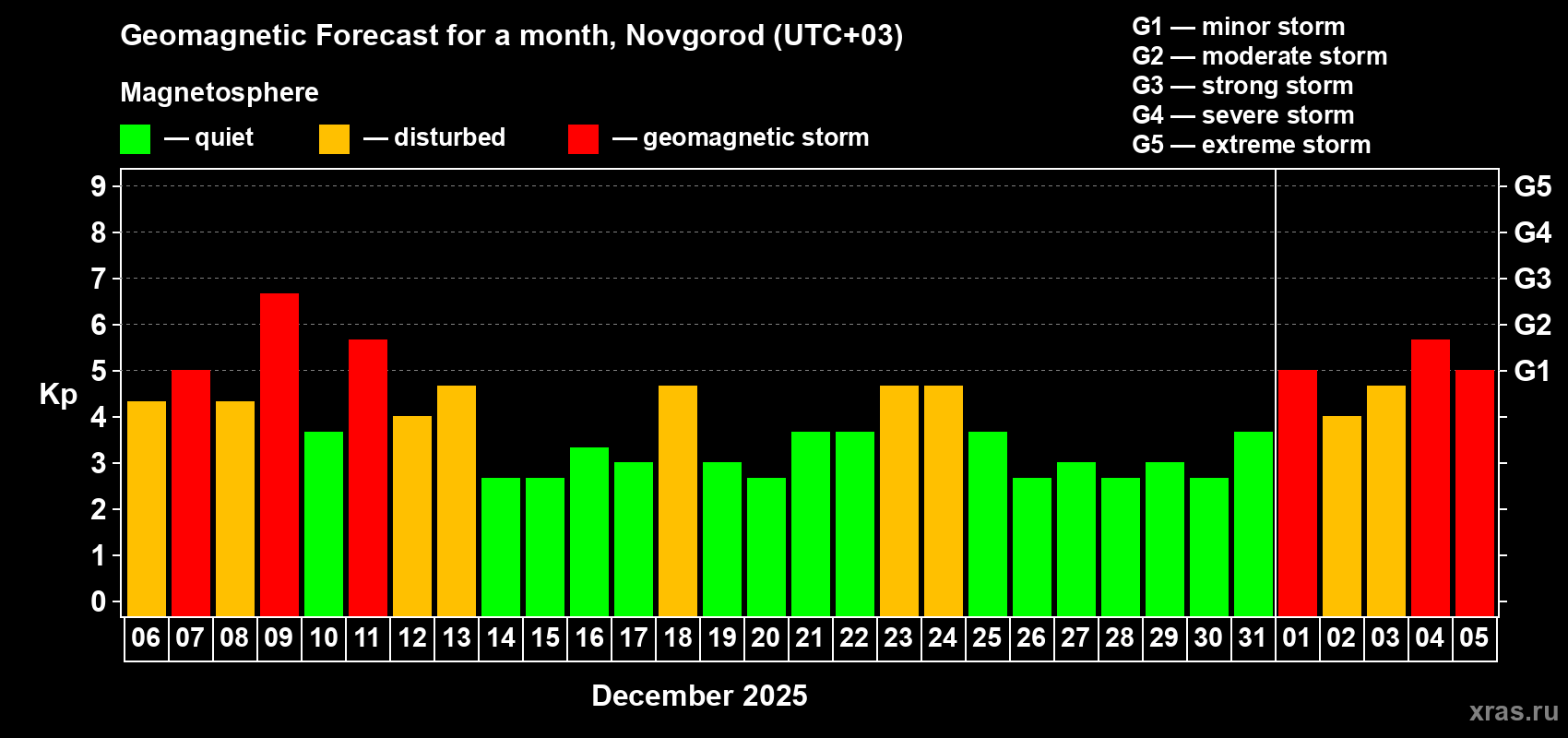 Forecast of the daily maximal value of geomagnetic index Kp for <b>1 month</b> (31 days) <b>from Dec 06, 2025 to Jan 05, 2026</b>