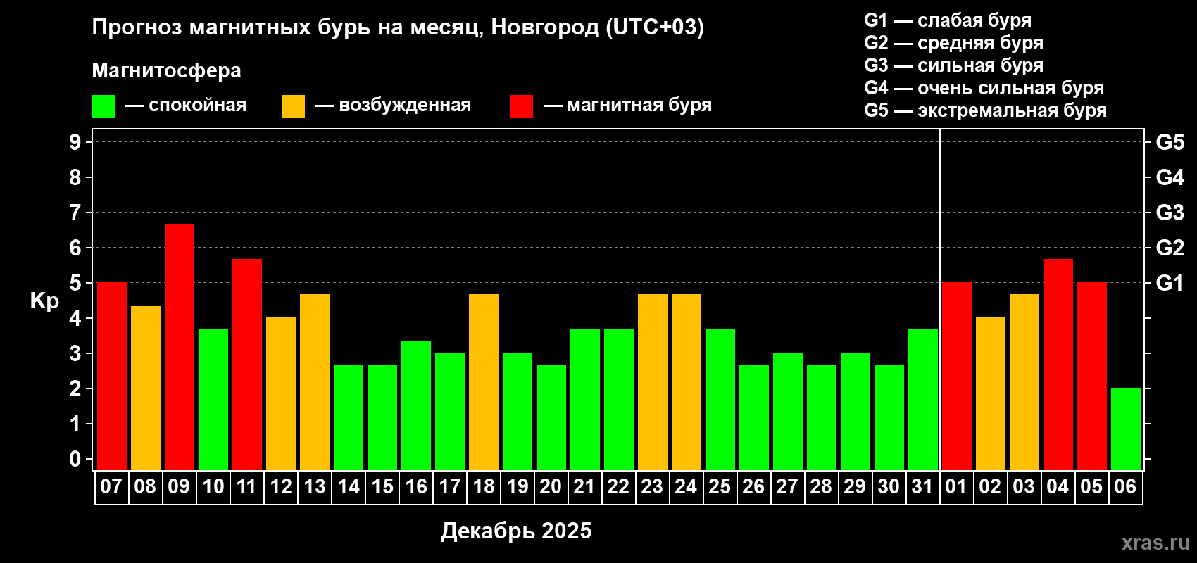 Прогноз максимального суточного геомагнитного индекса Kp на <b>1 месяц</b> (31 день) <b>с 07 декабря 2025 г по 06 января 2026 г</b>