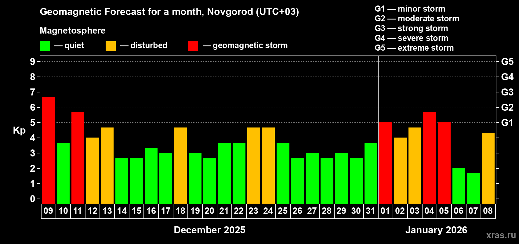 Forecast of the daily maximal value of geomagnetic index Kp for <b>1 month</b> (31 days) <b>from Dec 09, 2025 to Jan 08, 2026</b>