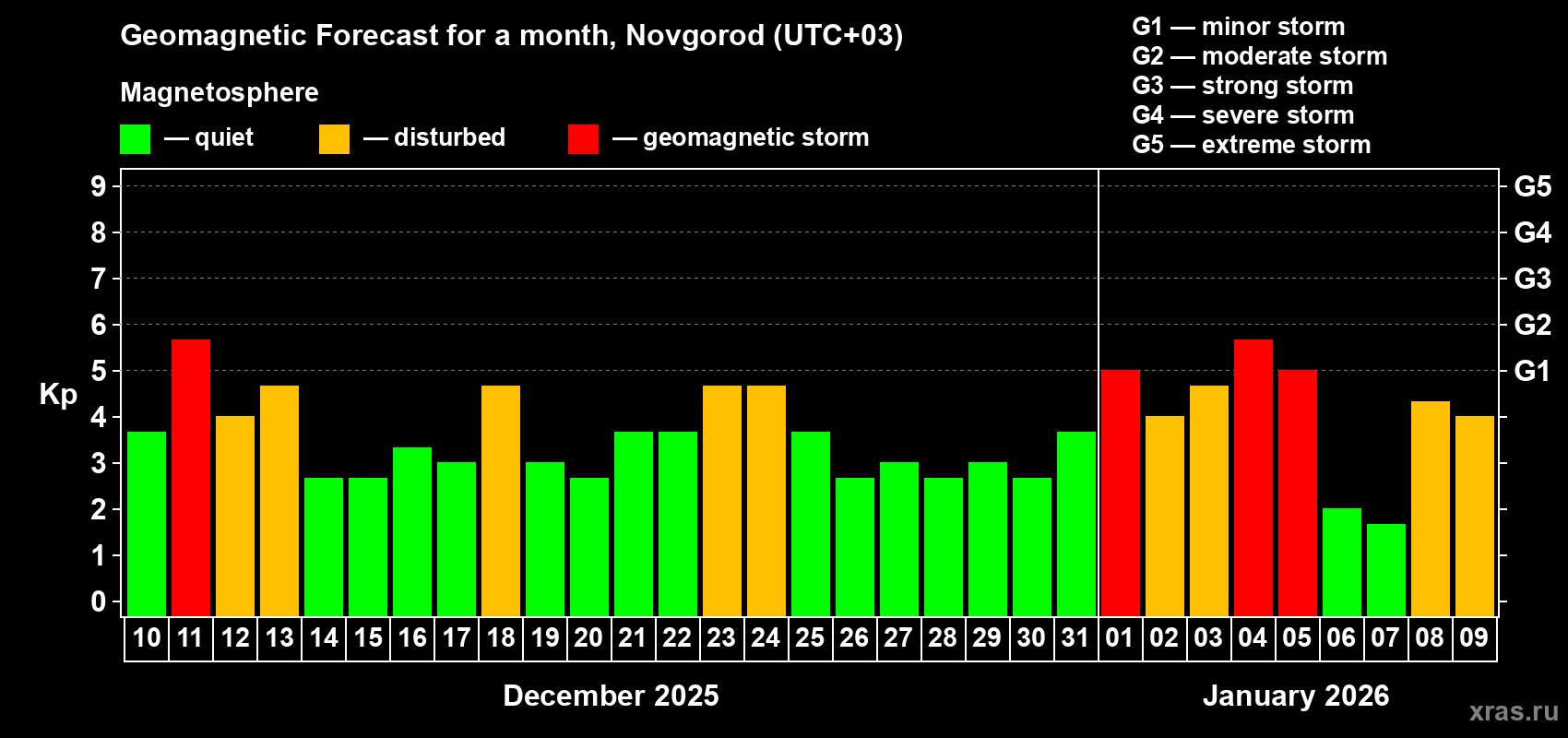 Forecast of the daily maximal value of geomagnetic index Kp for <b>1 month</b> (31 days) <b>from Dec 10, 2025 to Jan 09, 2026</b>