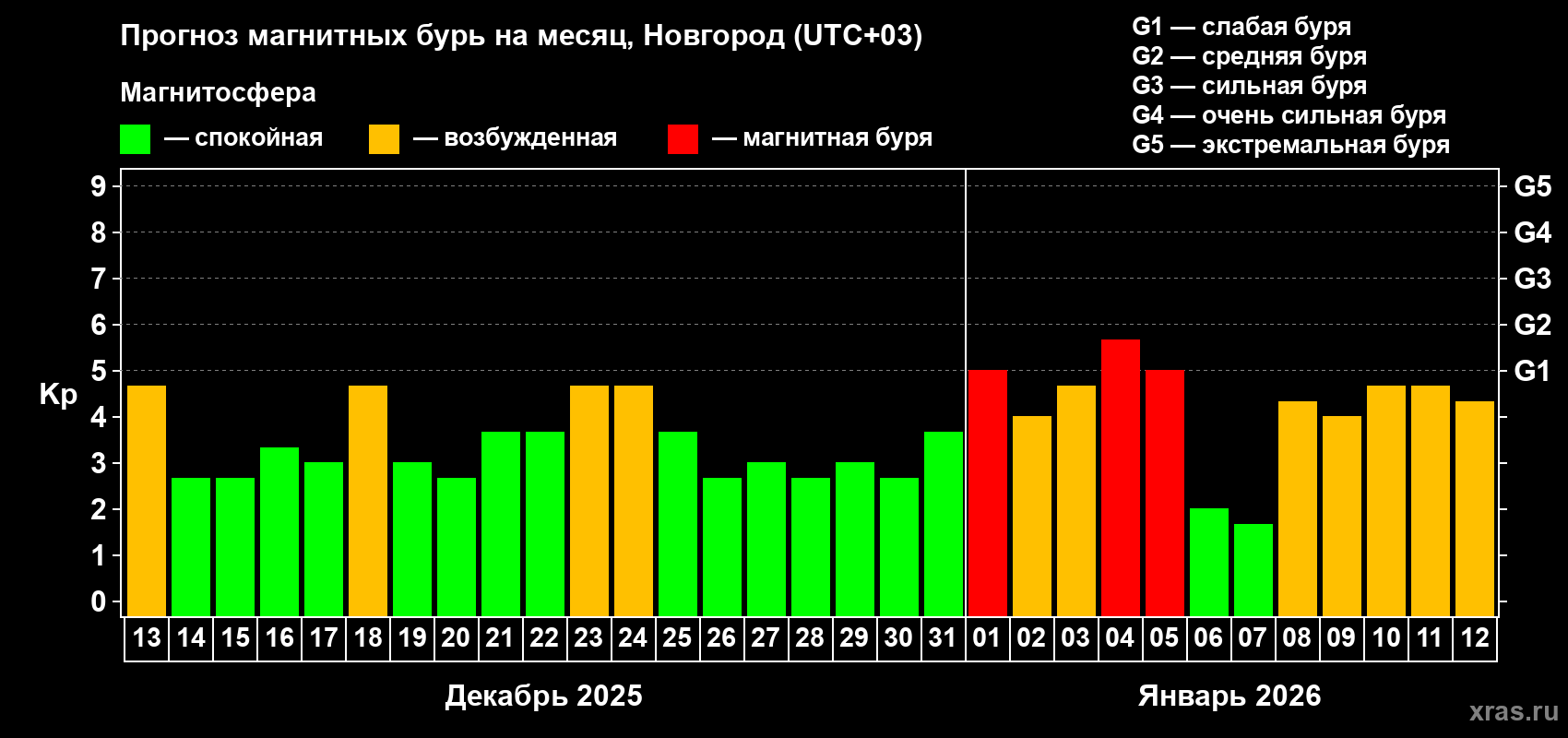 Прогноз максимального суточного геомагнитного индекса Kp на <b>1 месяц</b> (31 день) <b>с 13 декабря 2025 г по 12 января 2026 г</b>