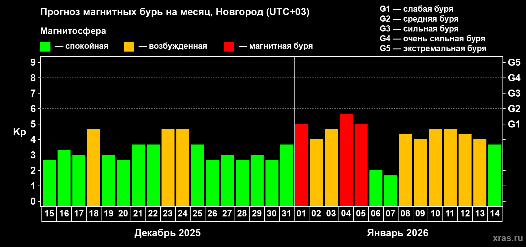Прогноз максимального суточного геомагнитного индекса Kp на <b>1 месяц</b> (31 день) <b>с 15 декабря 2025 г по 14 января 2026 г</b>