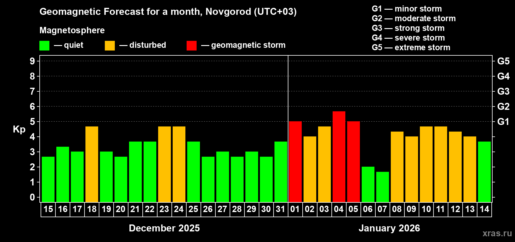 Forecast of the daily maximal value of geomagnetic index&nbsp;Kp for <b>1 month</b> (31 days) <b>from Dec 15, 2025 to Jan 14, 2026</b>