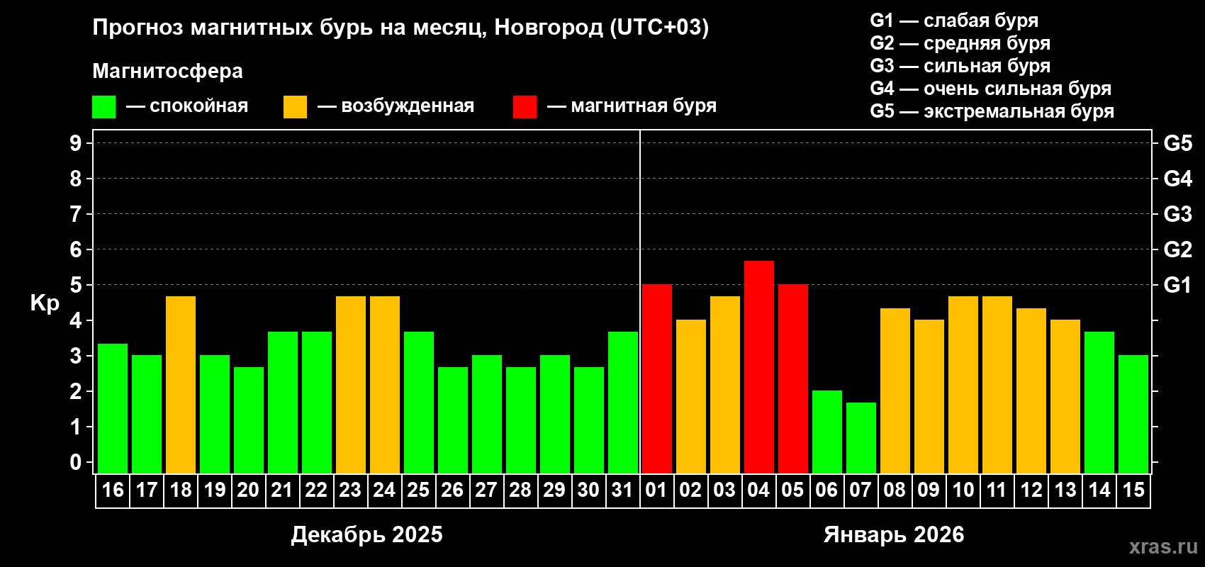 Прогноз максимального суточного геомагнитного индекса Kp на <b>1 месяц</b> (31 день) <b>с 16 декабря 2025 г по 15 января 2026 г</b>