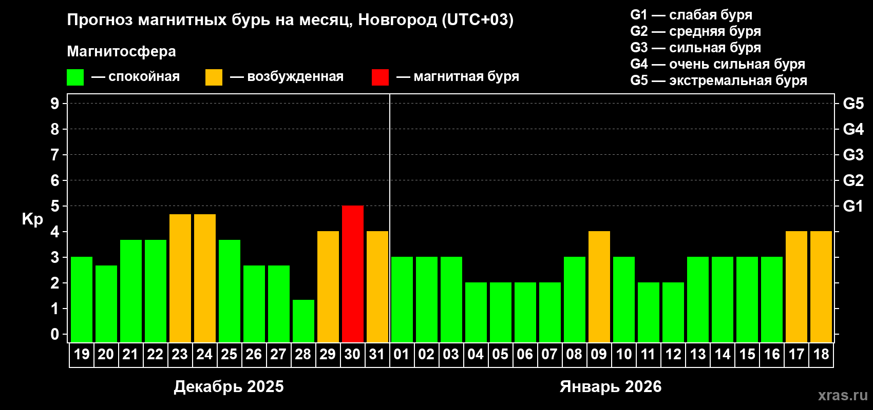 Прогноз максимального суточного геомагнитного индекса Kp на <b>1 месяц</b> (31 день) <b>с 19 декабря 2025 г по 18 января 2026 г</b>