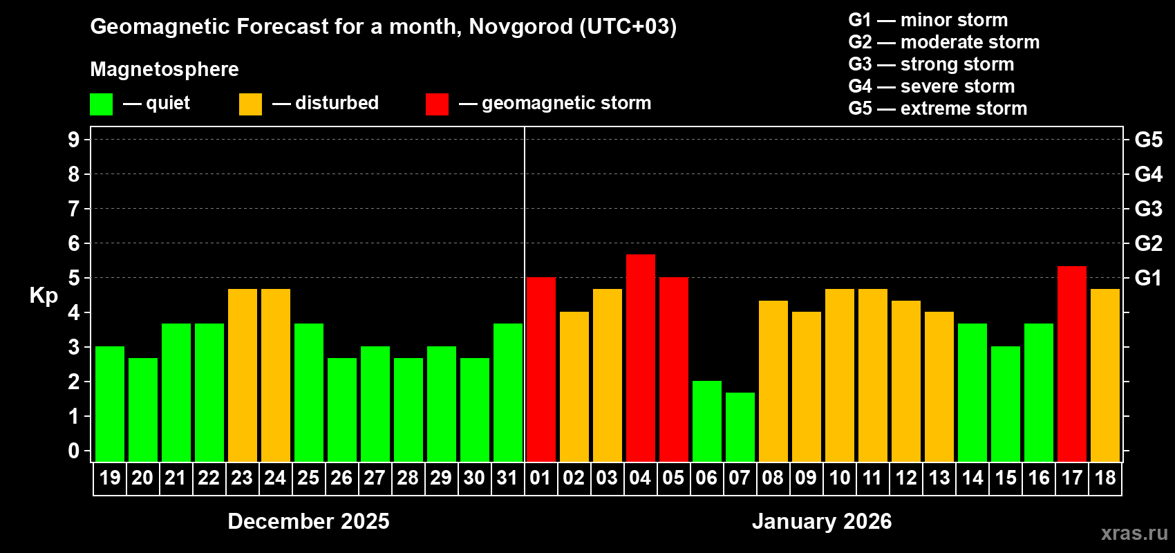 Forecast of the daily maximal value of geomagnetic index Kp for <b>1 month</b> (31 days) <b>from Dec 19, 2025 to Jan 18, 2026</b>