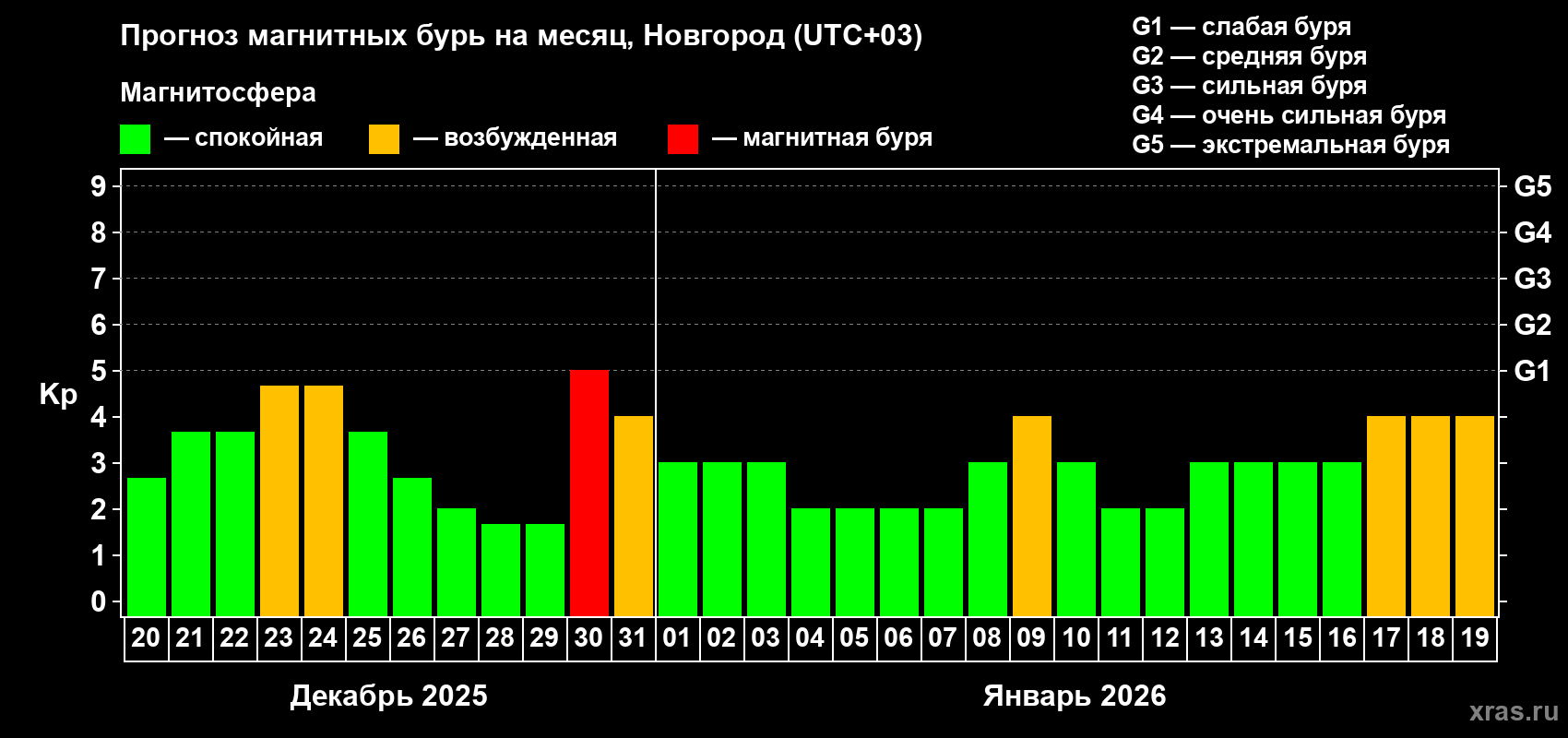 Прогноз максимального суточного геомагнитного индекса&nbsp;Kp на <b>1 месяц</b> (31 день) <b>с 20 декабря 2025 г по 19 января 2026 г</b>