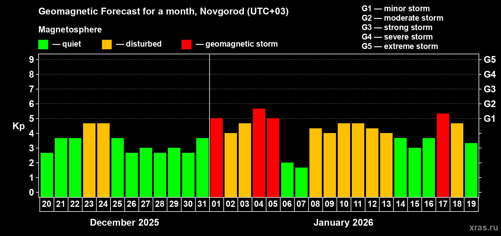 Forecast of the daily maximal value of geomagnetic index Kp for <b>1 month</b> (31 days) <b>from Dec 20, 2025 to Jan 19, 2026</b>