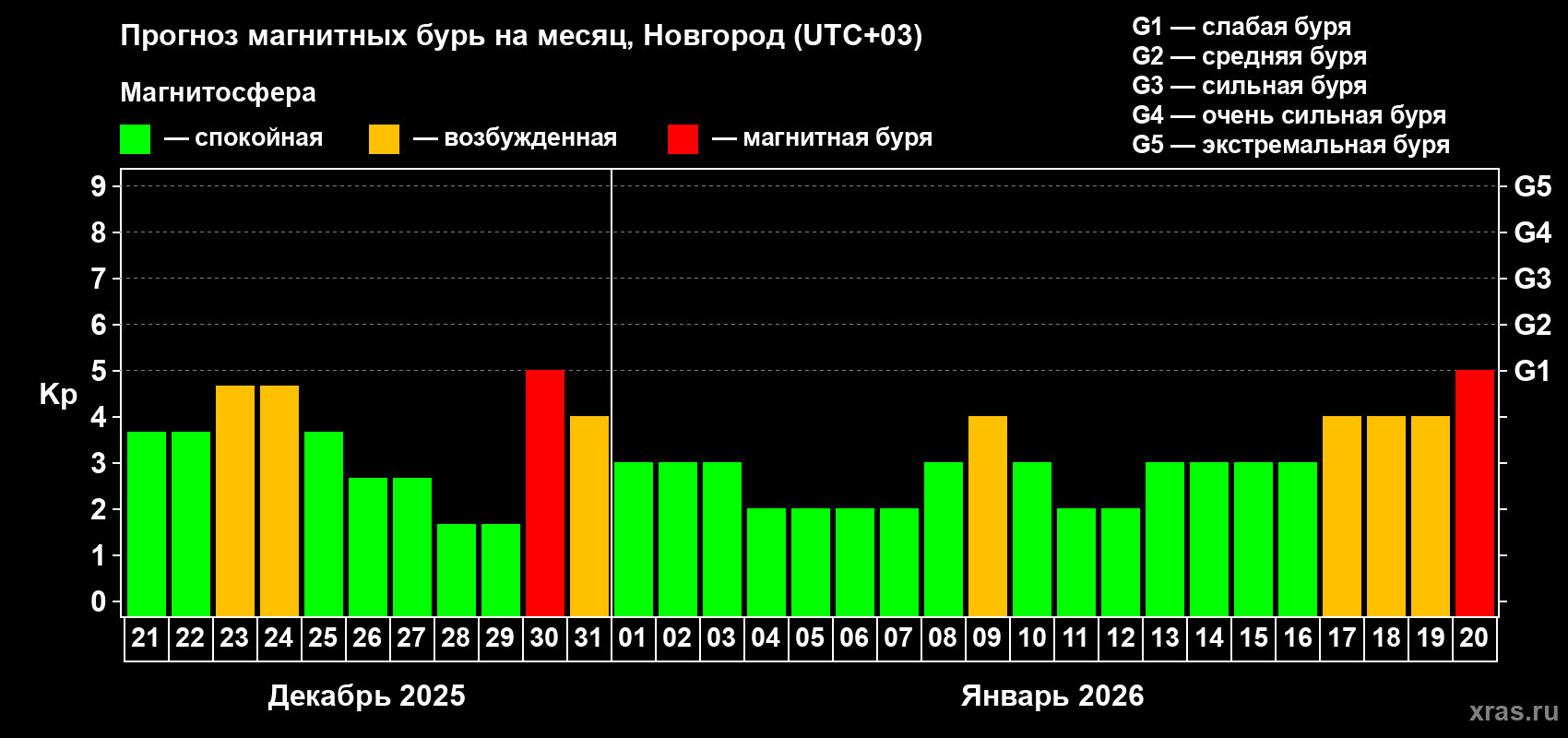 Прогноз максимального суточного геомагнитного индекса&nbsp;Kp на <b>1 месяц</b> (31 день) <b>с 21 декабря 2025 г по 20 января 2026 г</b>