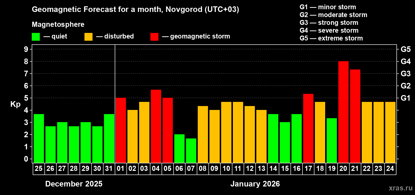 Forecast of the daily maximal value of geomagnetic index Kp for <b>1 month</b> (31 days) <b>from Dec 25, 2025 to Jan 24, 2026</b>