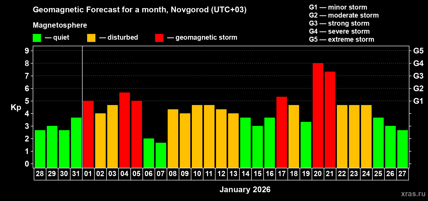 Forecast of the daily maximal value of geomagnetic index Kp for <b>1 month</b> (31 days) <b>from Dec 28, 2025 to Jan 27, 2026</b>