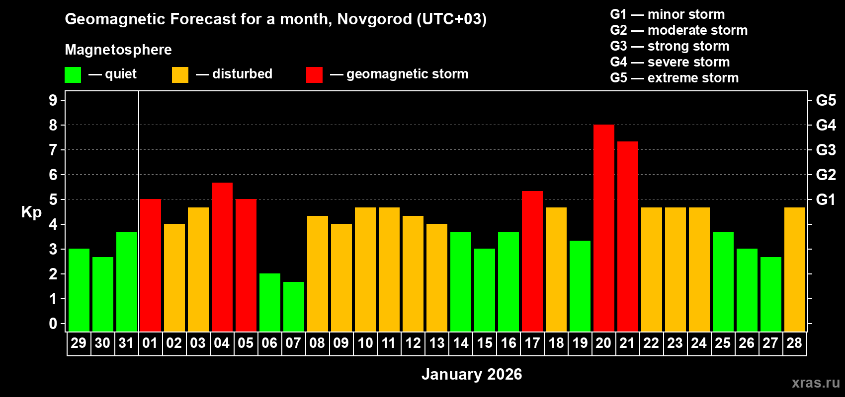 Forecast of the daily maximal value of geomagnetic index Kp for <b>1 month</b> (31 days) <b>from Dec 29, 2025 to Jan 28, 2026</b>