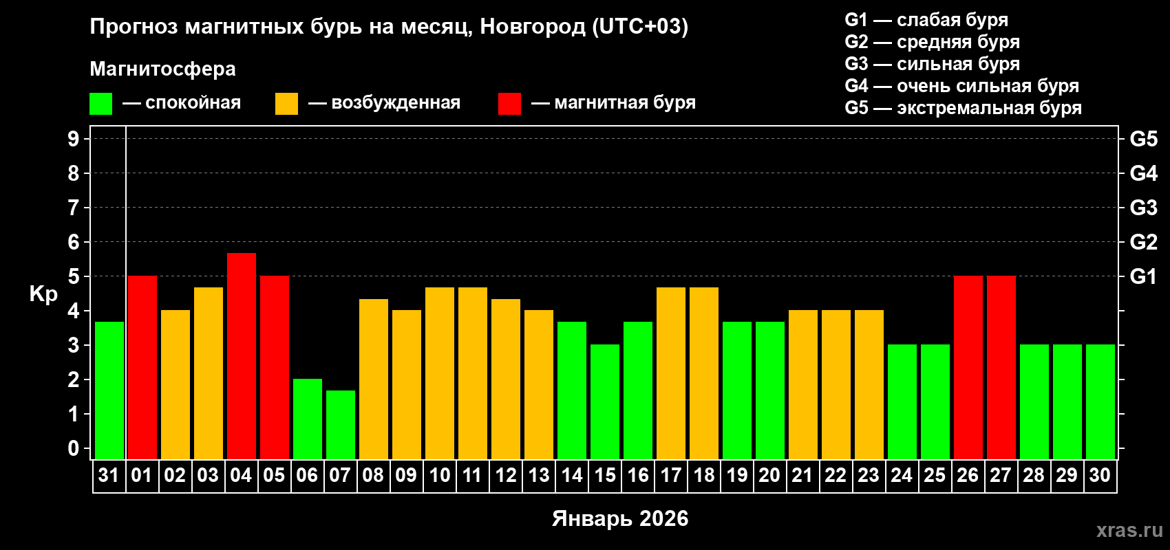 Прогноз максимального суточного геомагнитного индекса&nbsp;Kp на <b>1 месяц</b> (31 день) <b>с 31 декабря 2025 г по 30 января 2026 г</b>