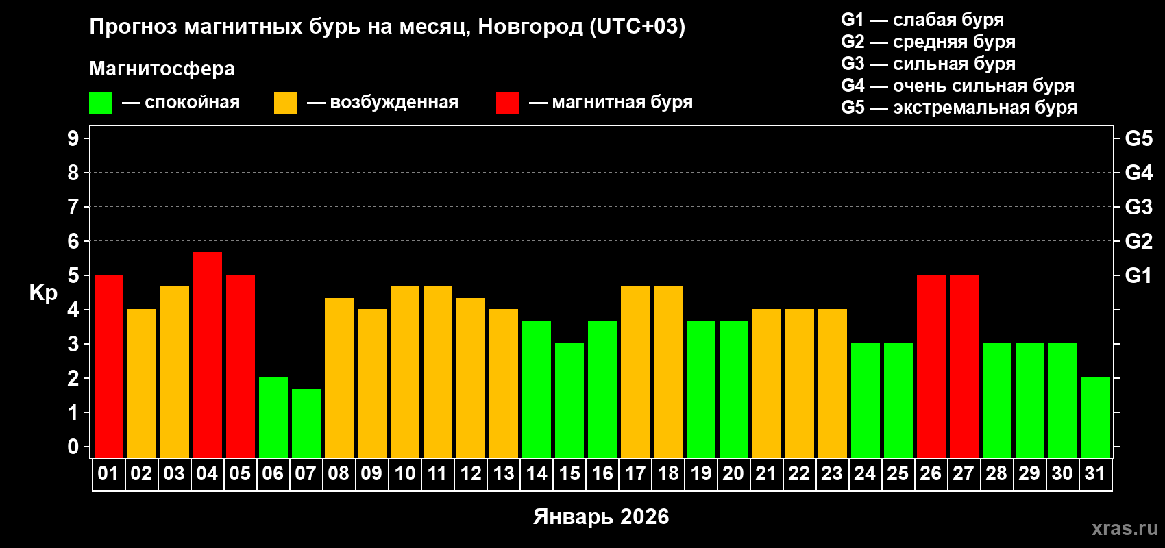 Прогноз максимального суточного геомагнитного индекса&nbsp;Kp на <b>1 месяц</b> (31 день) <b>с 01 января по 31 января 2026 г</b>