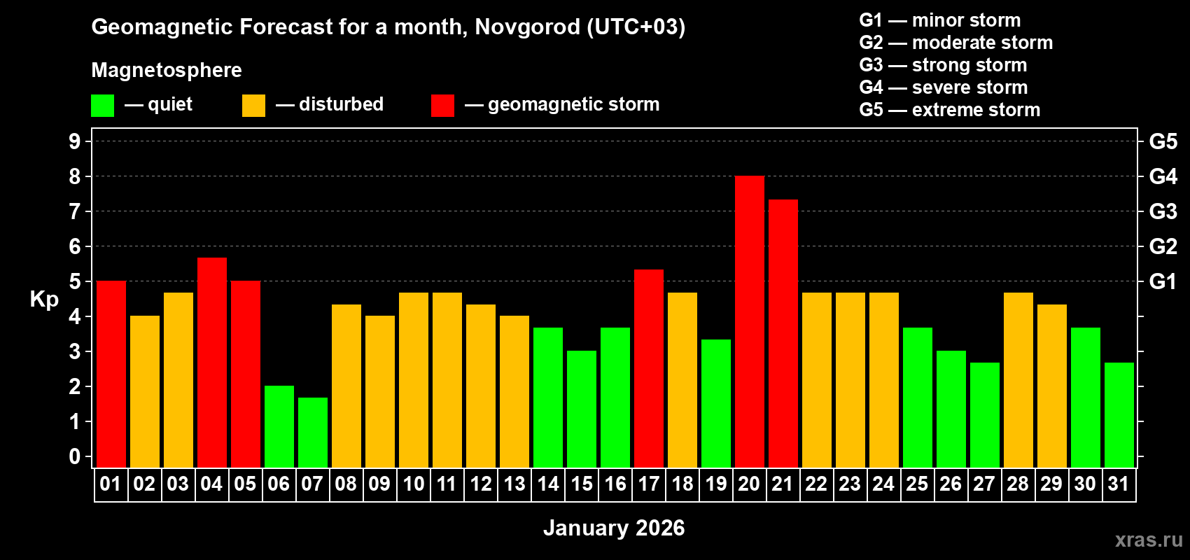 Forecast of the daily maximal value of geomagnetic index Kp for <b>1 month</b> (31 days) <b>from Jan 01, 2026 to Jan 31, 2026</b>